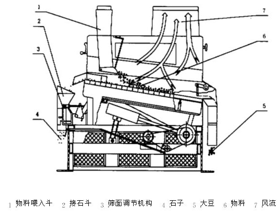 比重去石機(jī)廠家解說(shuō)該設(shè)備對(duì)糧食行業(yè)的影響