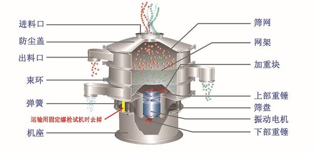 圓形震動(dòng)篩（三次元震動(dòng)篩）