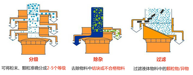 旋振篩三大功能：分級(jí)，過(guò)濾，除雜模擬圖